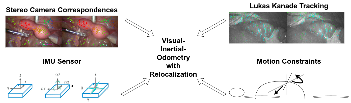 Constrained Visual-Inertial Localization With Application And Benchmark in Laparoscopic Surgery